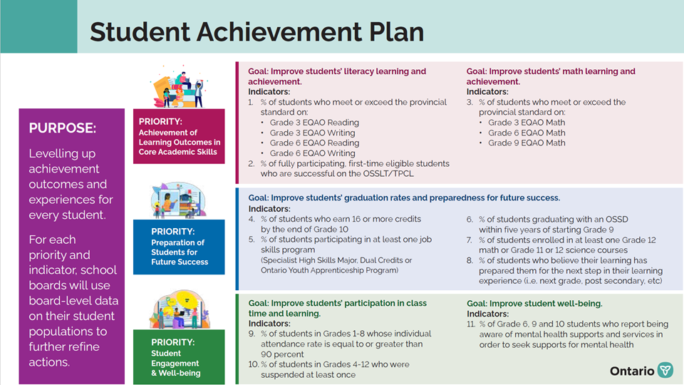 Student Achievement Plan Provincial Graphic